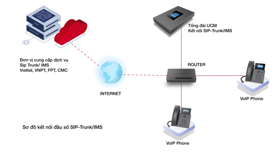 Kết nối SIP Trunk hoặc IMS với các nhà mạng qua cáp quang