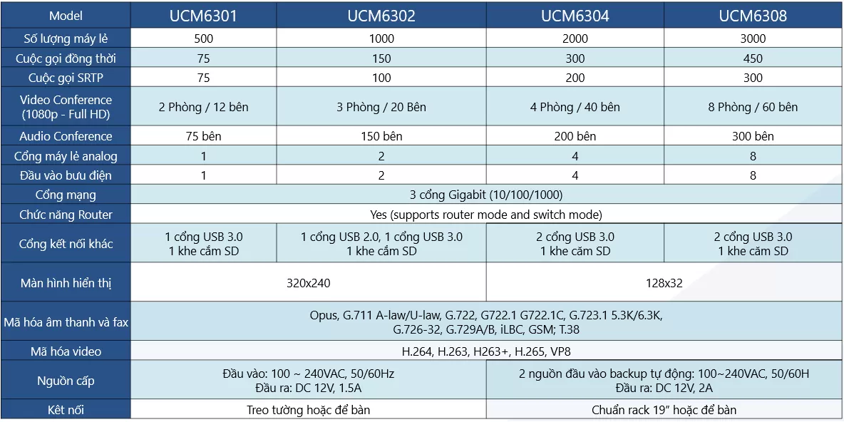 Tổng đài IP UCM6302 - 1000 máy lẻ và 150 cuộc gọi đồng thời