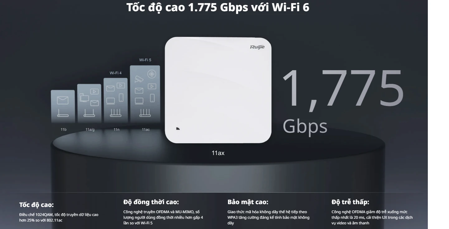 RG-AP810-L, Điểm truy cập trong nhà Wi-Fi 6 Dual-Radio 1.775 Gbps
