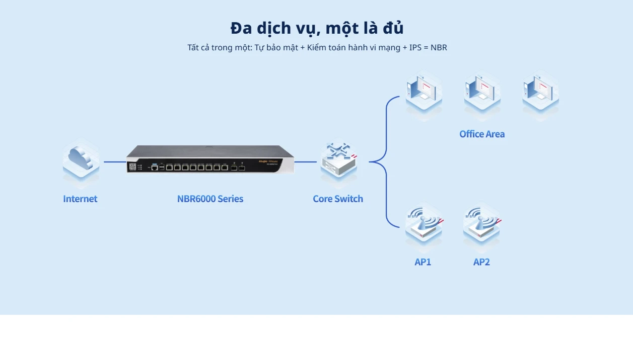 RG-NBR6210-E Reyee, Bộ định tuyến bảo mật được quản lý trên nền tảng đám mây hiệu suất cao