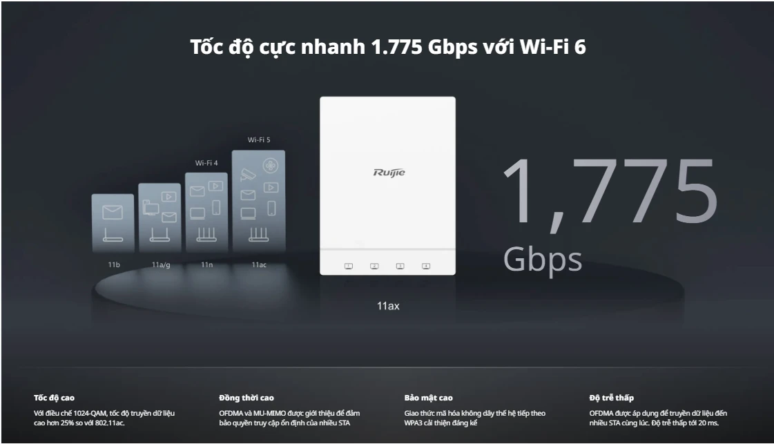 RG-AP180, Wi-Fi 6 Dual Radio 1.775 Gbps AP không dây gắn tường trong nhà
