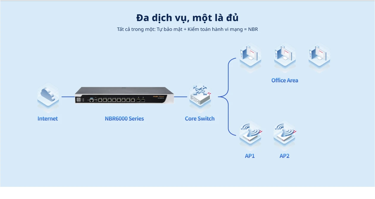 RG-NBR6205-E Reyee, Bộ định tuyến bảo mật được quản lý trên nền tảng đám mây hiệu suất cao